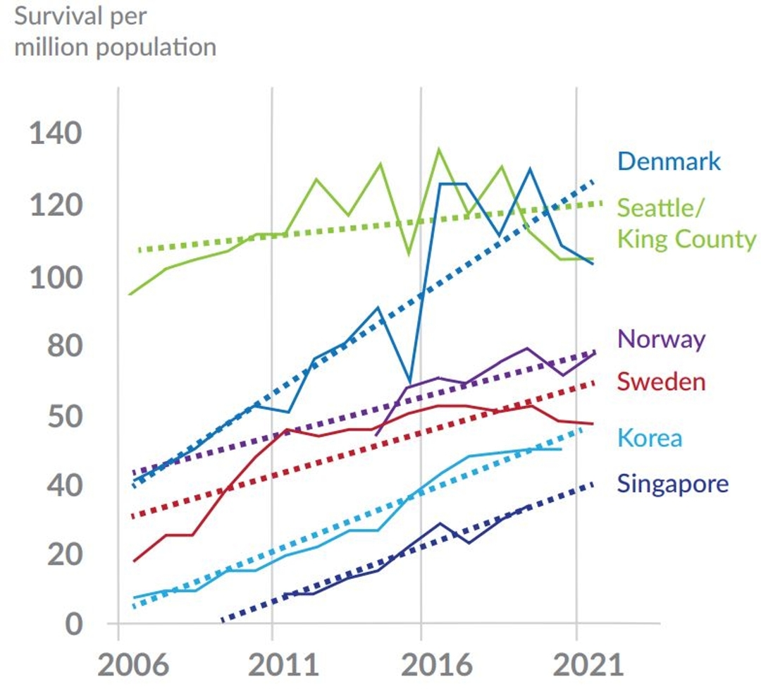 Survival per million population in EMS systems implementing the GRA 10 steps