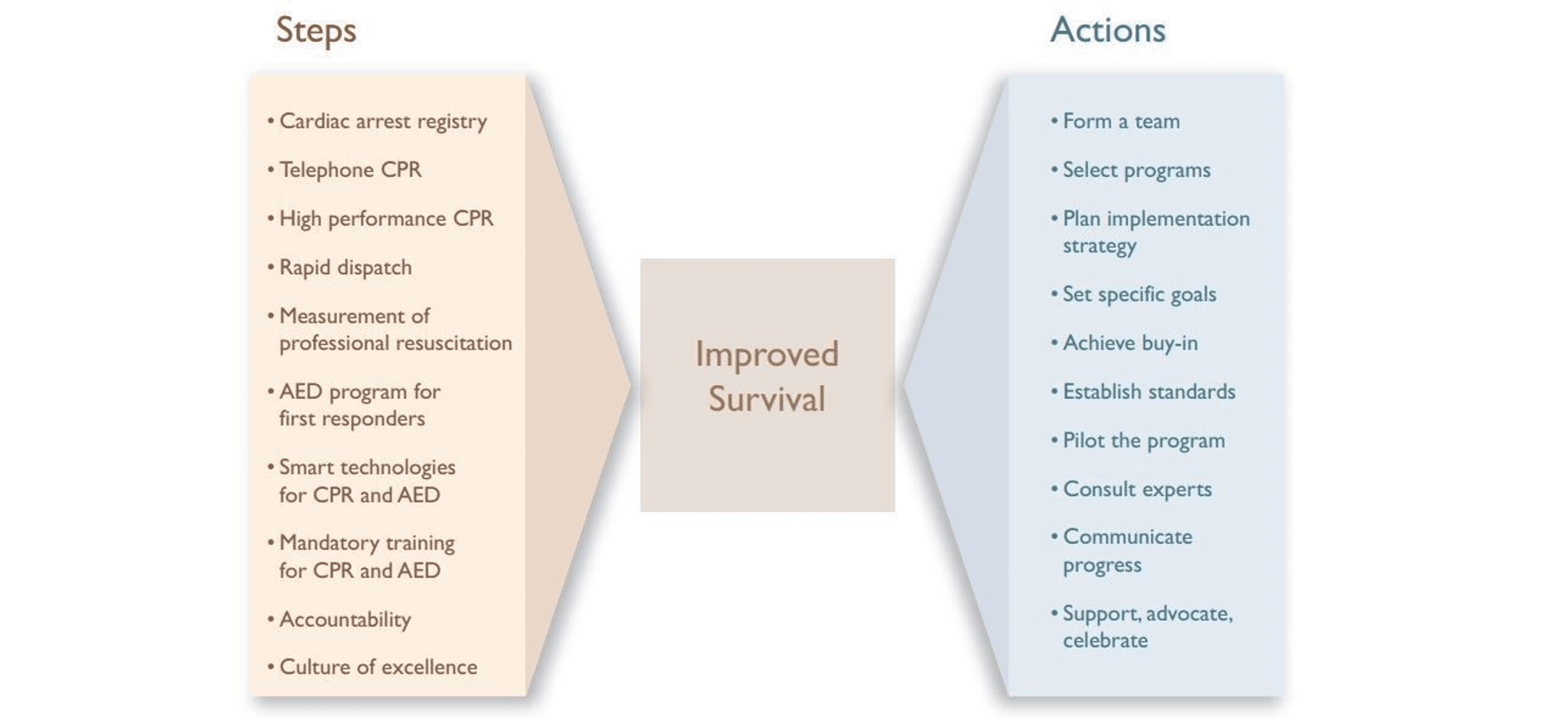 The 10 best practice steps and actions defined by the Global Resuscitation Alliance