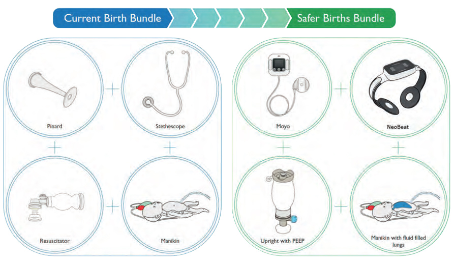 Current baby brith bundle which includes Pinard, stethescope, manikin and resuscitator and safer birth bundle moyo, neobeat, manikin with fluid filled lungs and uprigth with PEEP